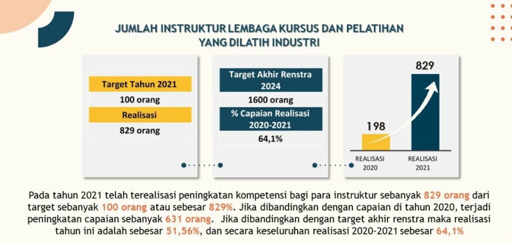 Capaian Kinerja Kursus Kemdikbud