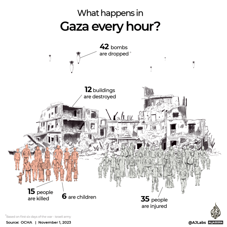 Gaza every hour