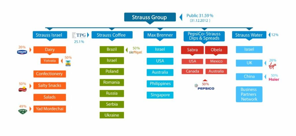 Strauss Group Partnership